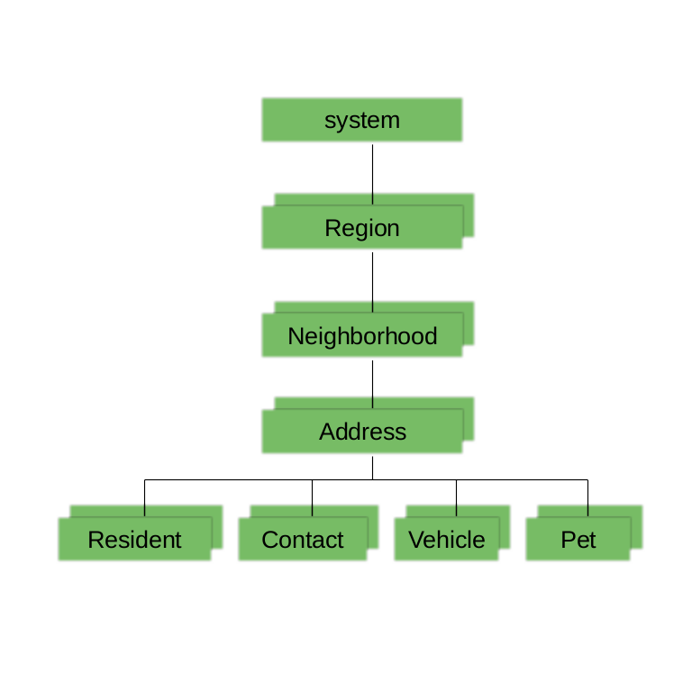 high-level-data-model